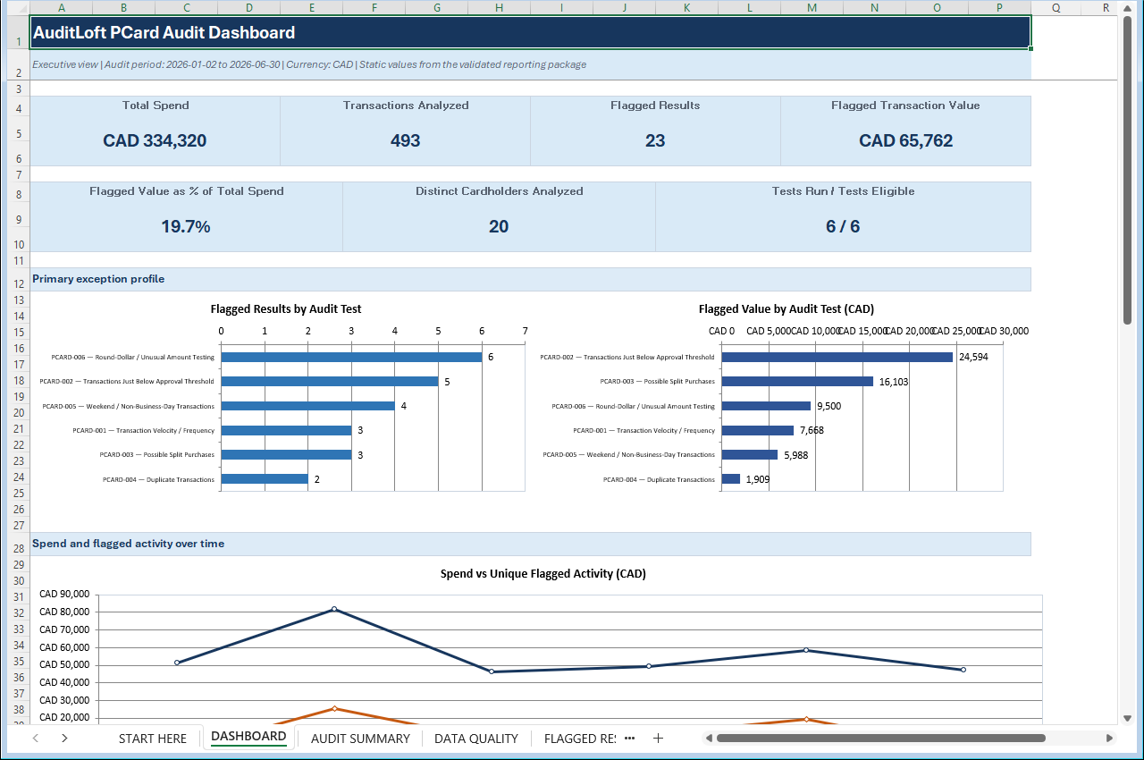 Native Excel audit dashboard showing summary measures and charts from the synthetic PCard sample.